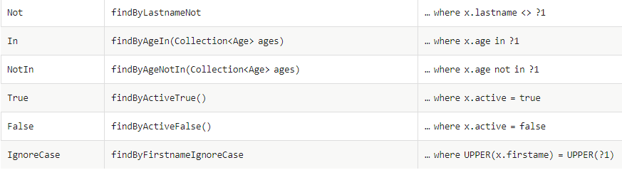 Spring Data JPA 关键字