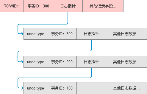 undo 版本链