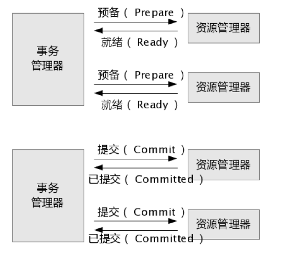 引用《Java事务设计策略》一图