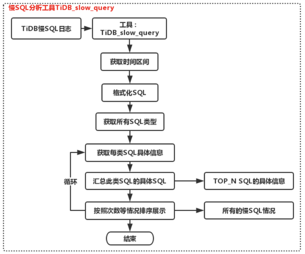 慢 SQL 分析工具