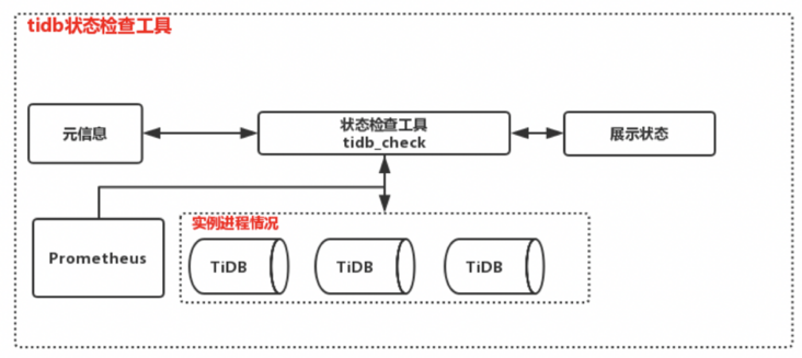 TiDB 状态检查工具