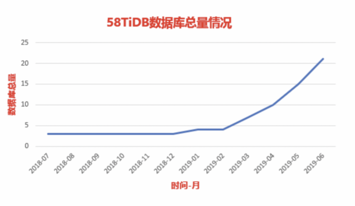 TiDB 数据库总量增长趋势