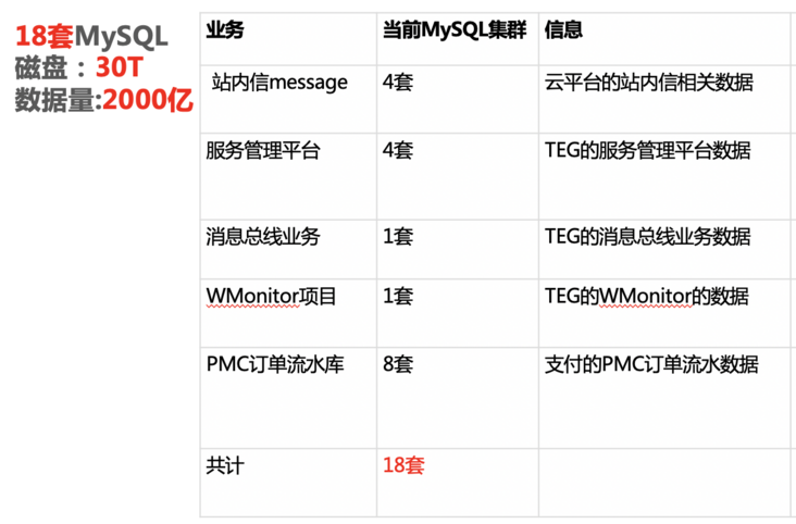 后续计划使用 TiDB 的业务