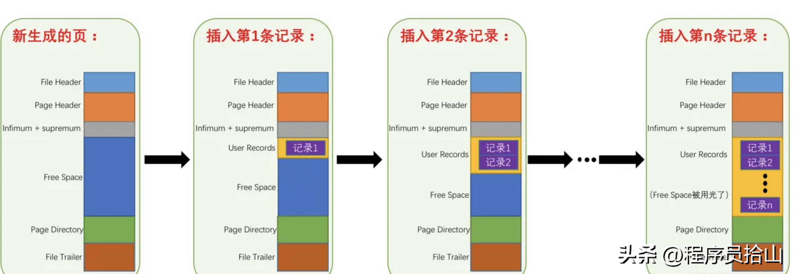 深入探讨雪花算法生成的id做主键对MySQL性能是否有影响？