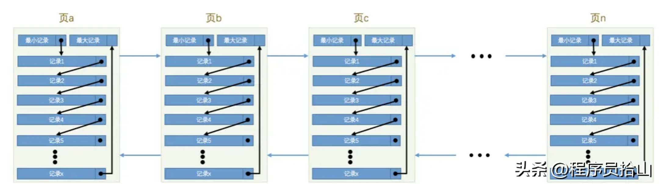 深入探讨雪花算法生成的id做主键对MySQL性能是否有影响？