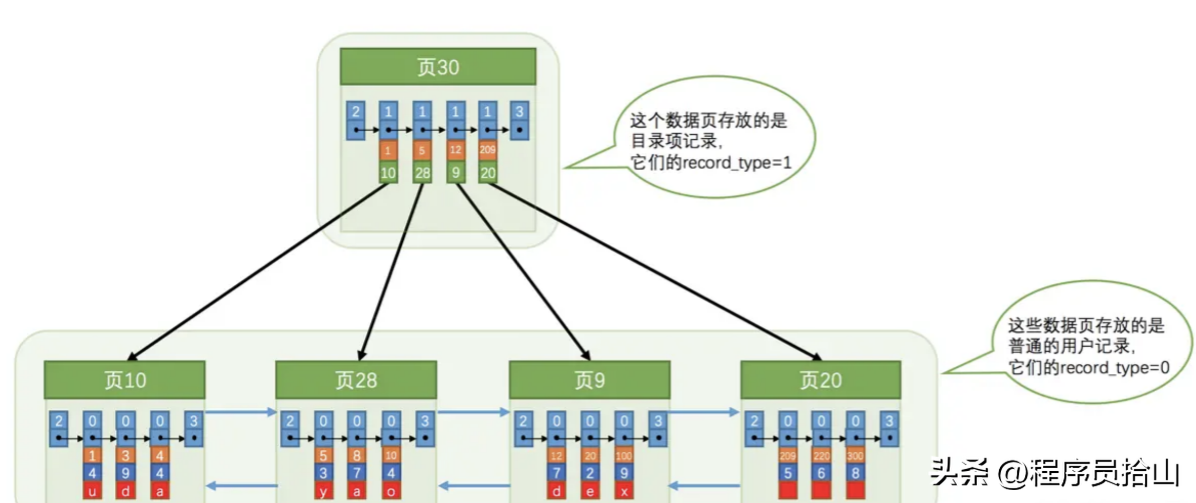 深入探讨雪花算法生成的id做主键对MySQL性能是否有影响？