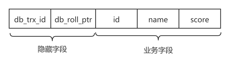 InnoDB记录隐藏字段