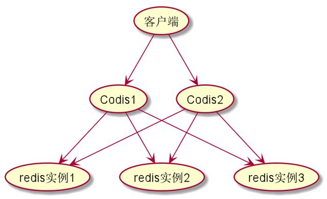 Github上近万Star！Codis，中国人开源的Redis集群部署解决方案