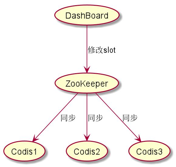 Github上近万Star！Codis，中国人开源的Redis集群部署解决方案