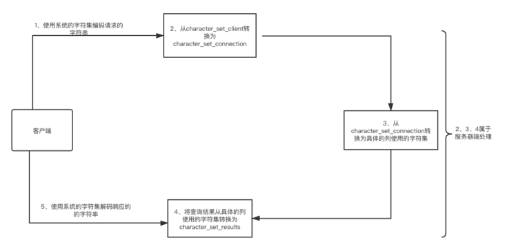 从根上理解 MySQL 的字符集和比较规则