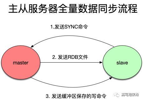 调研Redis高可用两种方案