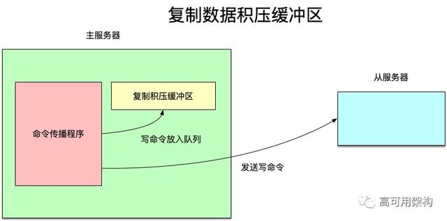 调研Redis高可用两种方案