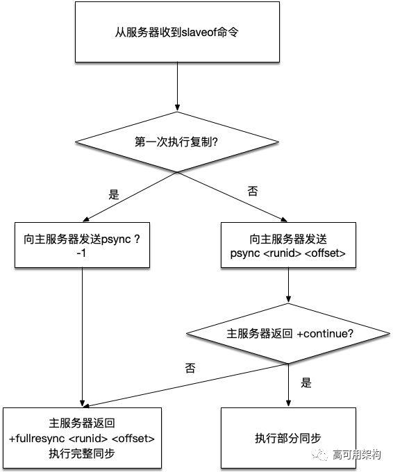 调研Redis高可用两种方案