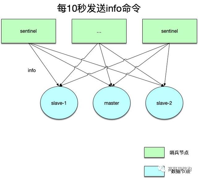 调研Redis高可用两种方案