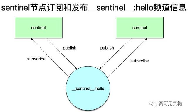 调研Redis高可用两种方案