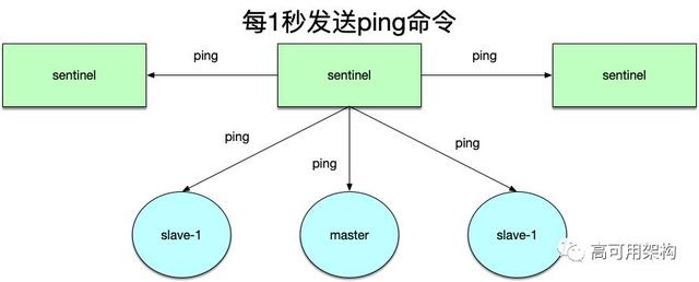 调研Redis高可用两种方案