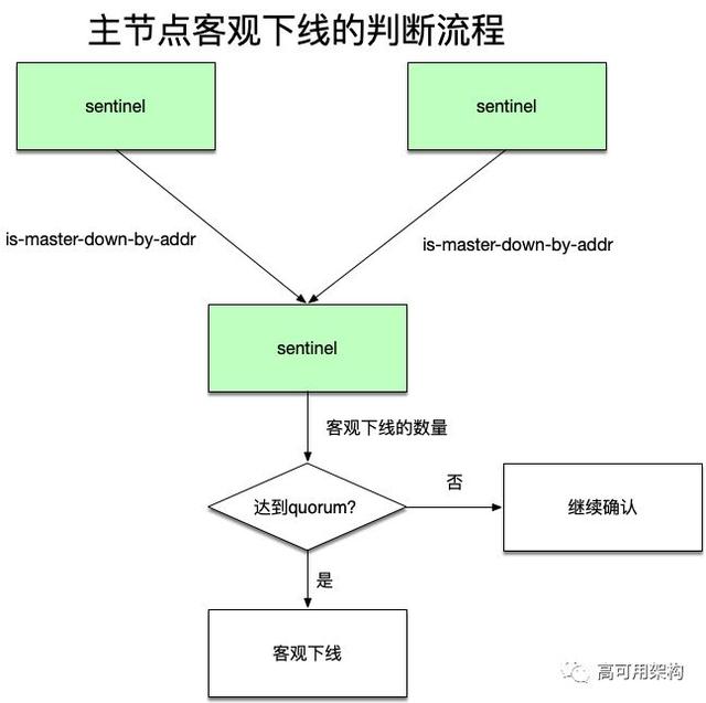 调研Redis高可用两种方案