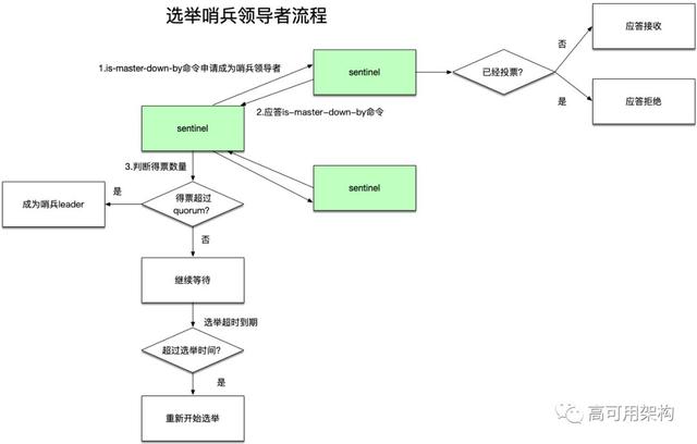 调研Redis高可用两种方案