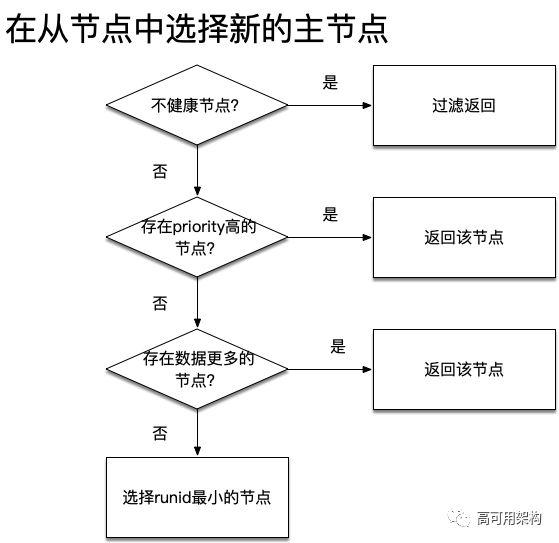 调研Redis高可用两种方案