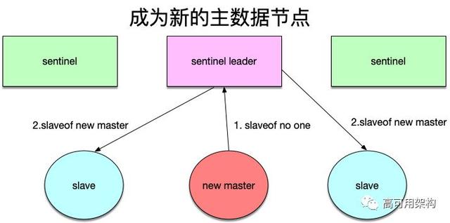 调研Redis高可用两种方案