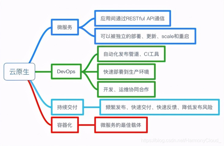 云原生能力和特征