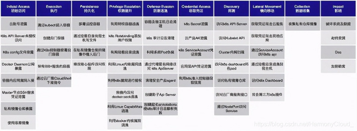 云原生ATT&CK矩阵