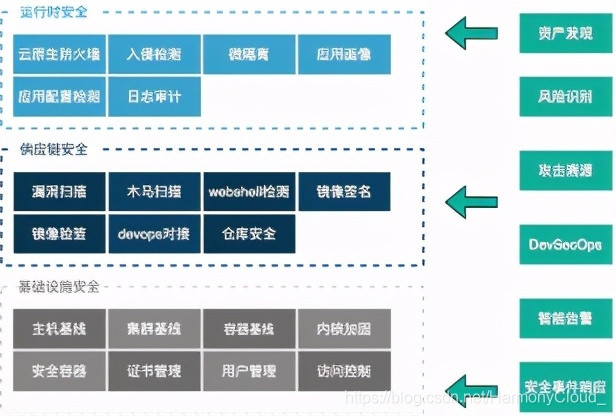 全生命周期容器安全