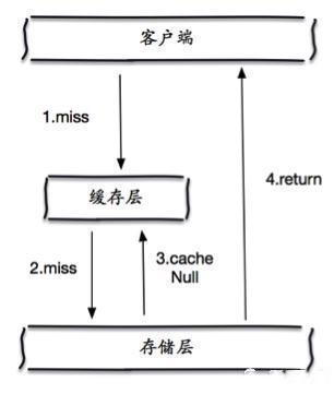 缓存空对象(图片摘自网络)