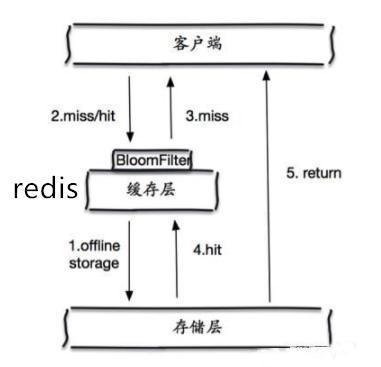 布隆过滤器(图片摘自网络)