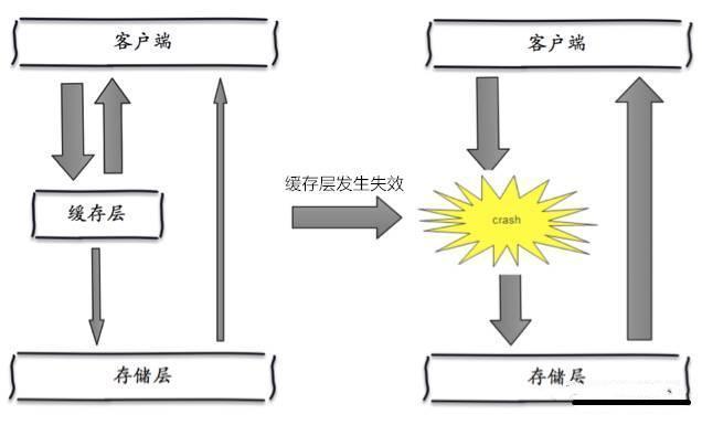 缓存雪崩(图片摘自网络)