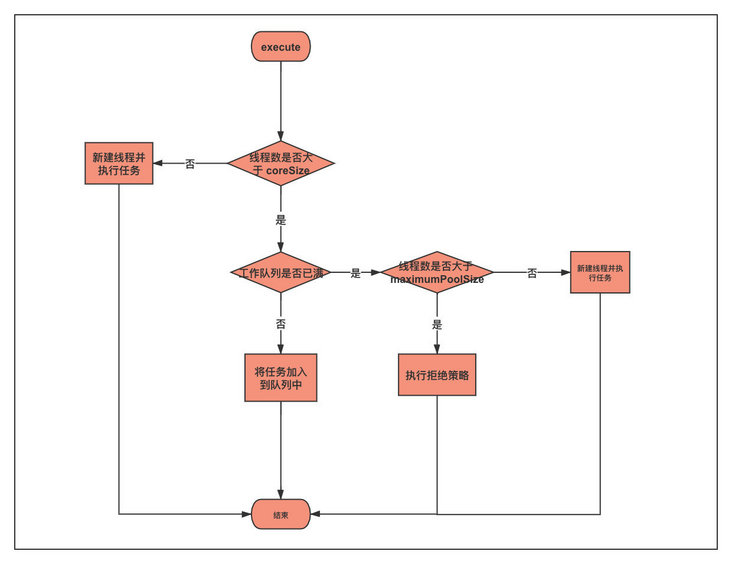 线程池执行流程图