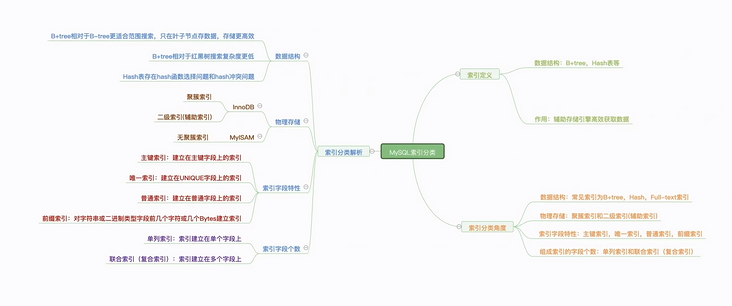 MySQL索引分类