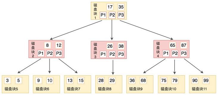 B-tree结构（图片来源于网络）