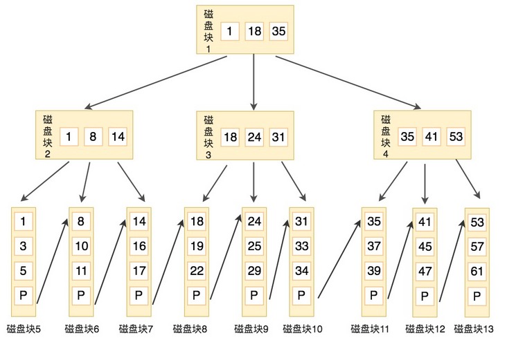 B+tree结构（图片来源于网络）