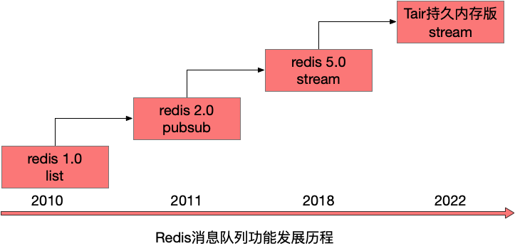 Redis消息队列发展历程