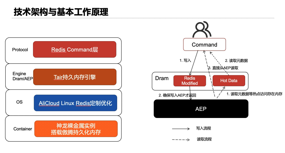 Redis消息队列发展历程