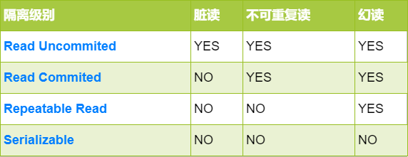 隔离级别对比