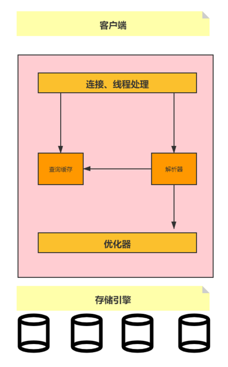 MySQL逻辑架构图