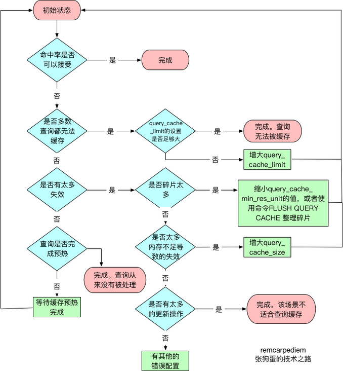 查询缓存判断流程图