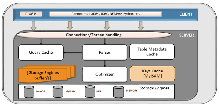 mysql_logical_arch