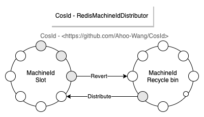 RedisMachineIdDistributor