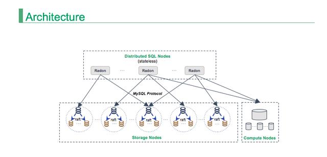 如何打造一款 NewSQL + MySQL 的分布式数据库？