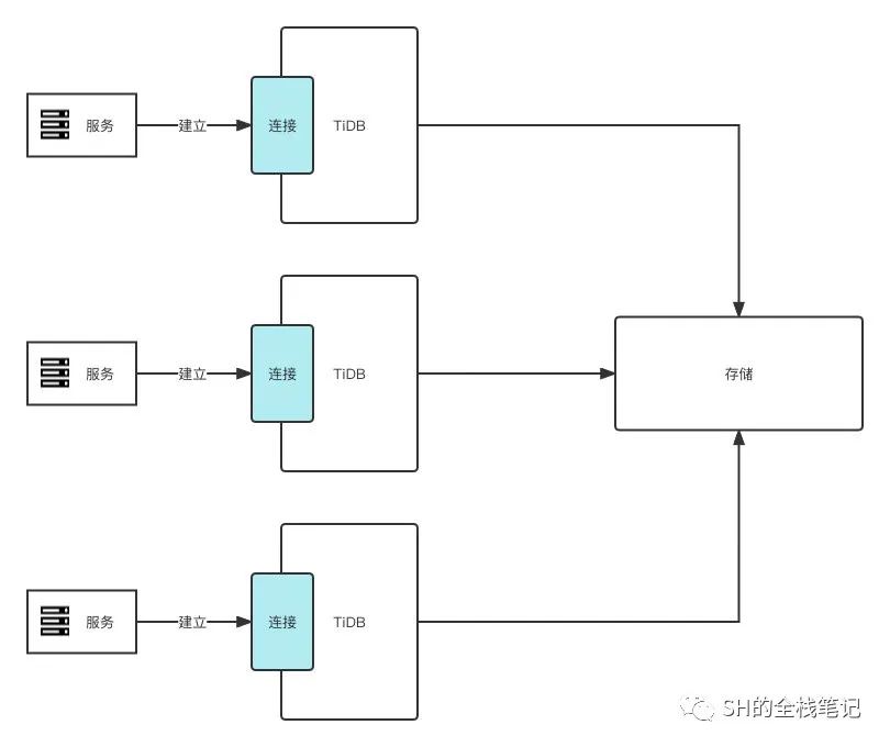 简单了解 TiDB 架构