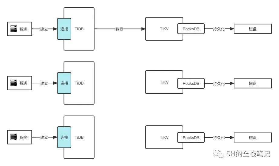 简单了解 TiDB 架构