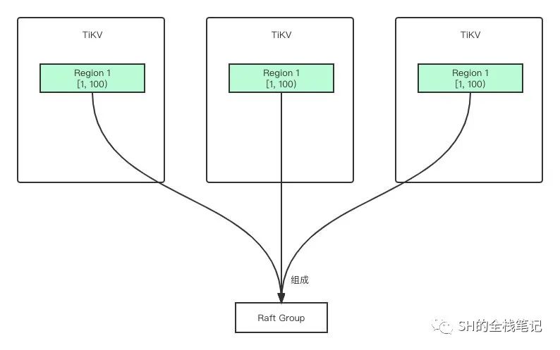 简单了解 TiDB 架构