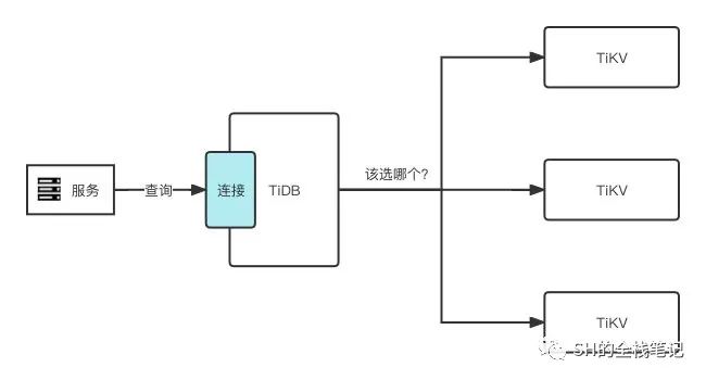 简单了解 TiDB 架构