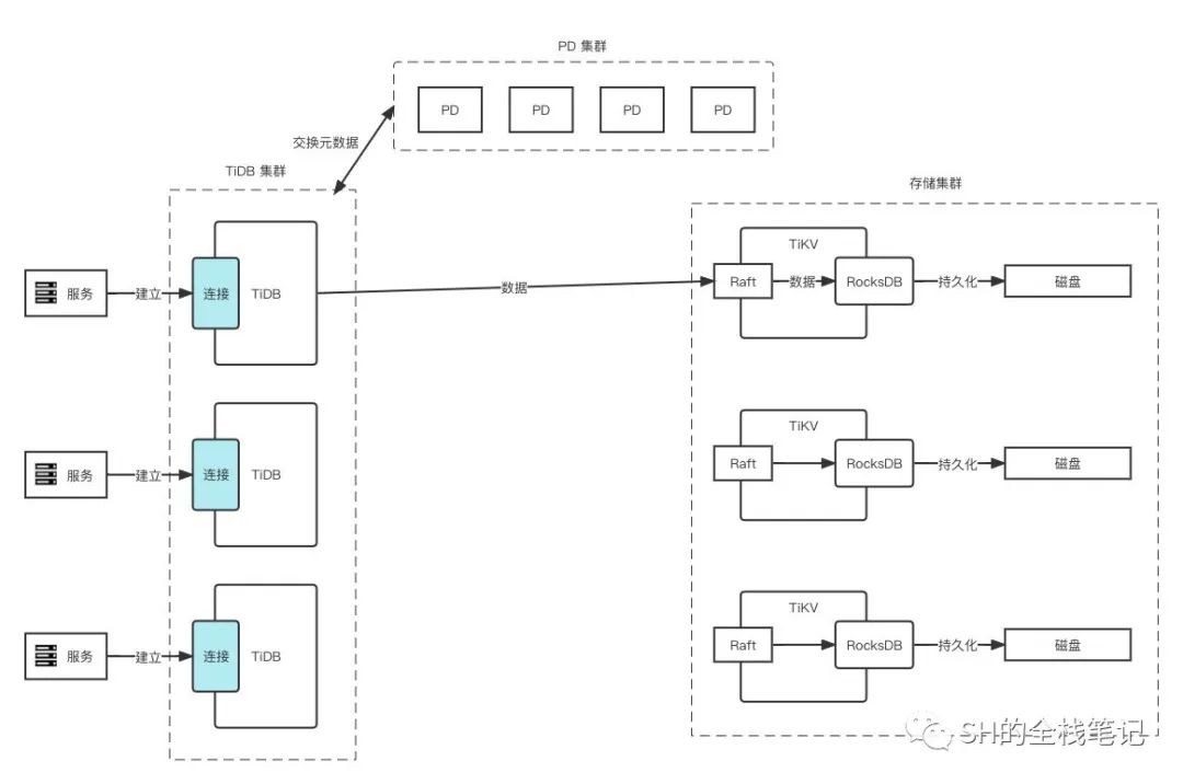 简单了解 TiDB 架构