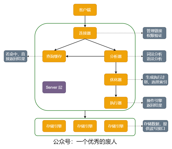 Mysql架构图