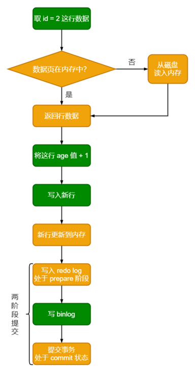 update 语句的执行过程