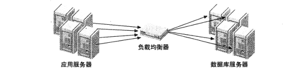 图 2：作为中间件的负载均衡器